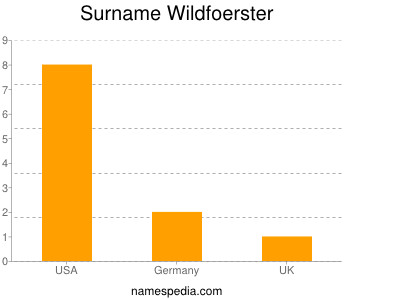 nom Wildfoerster