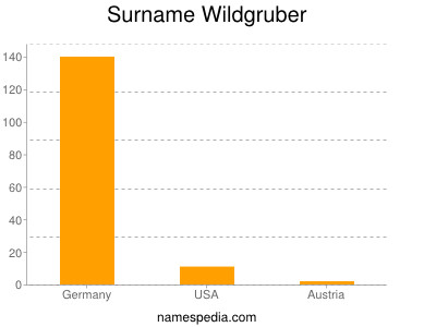 Familiennamen Wildgruber