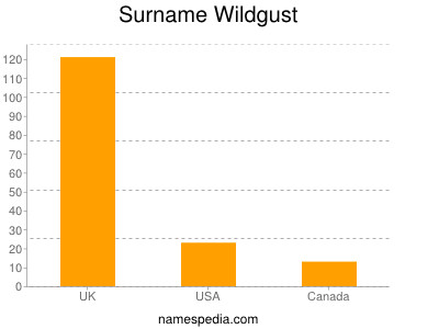 nom Wildgust