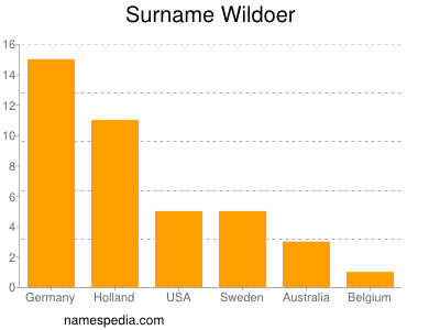 Surname Wildoer
