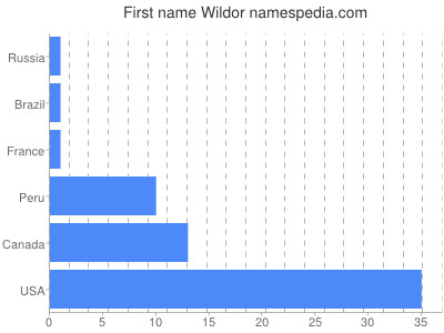 Given name Wildor