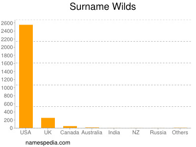 Surname Wilds