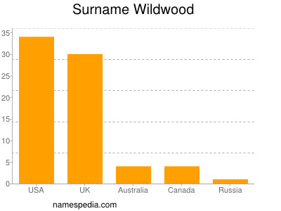 Familiennamen Wildwood