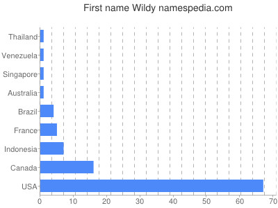 Vornamen Wildy