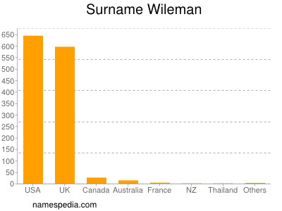 Familiennamen Wileman