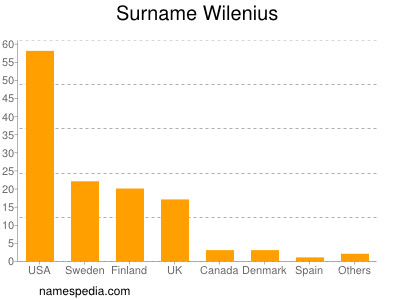 Familiennamen Wilenius