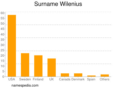 nom Wilenius