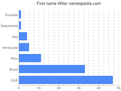 prenom Wiler