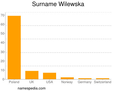 Familiennamen Wilewska