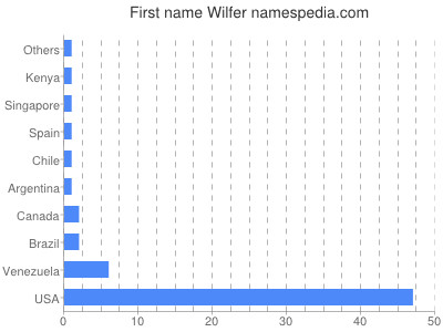 prenom Wilfer