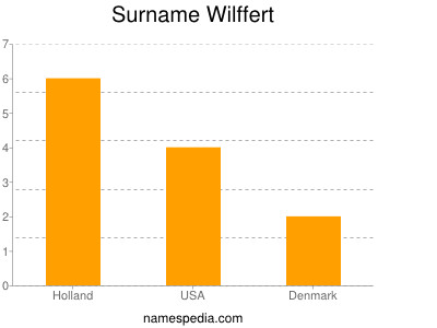 Familiennamen Wilffert