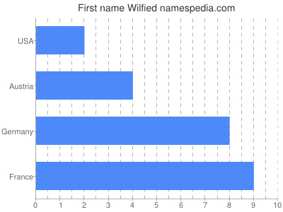 Given name Wilfied