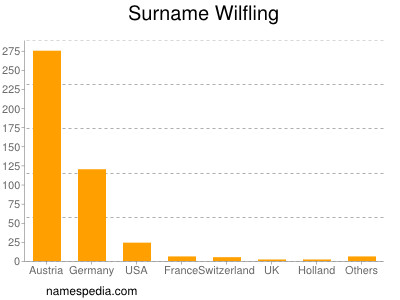 Surname Wilfling