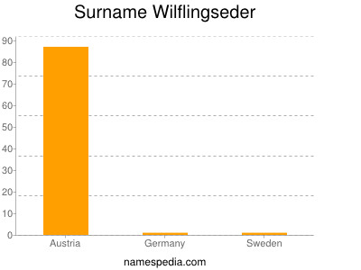 Familiennamen Wilflingseder