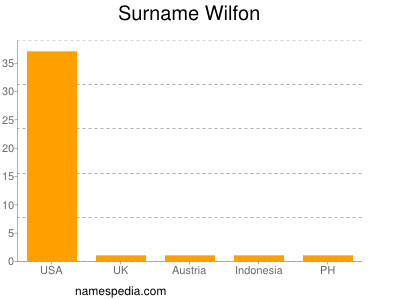 Familiennamen Wilfon