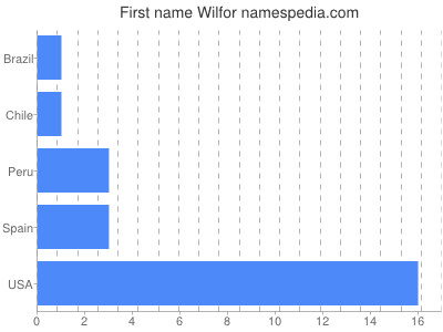 prenom Wilfor