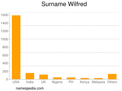 Familiennamen Wilfred