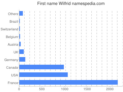 Vornamen Wilfrid