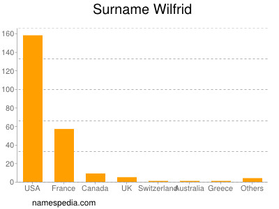 Familiennamen Wilfrid