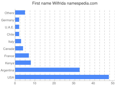 Vornamen Wilfrida