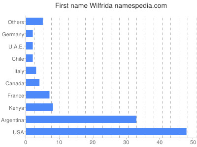 prenom Wilfrida