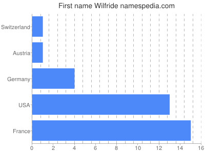 prenom Wilfride