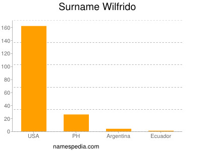 Familiennamen Wilfrido