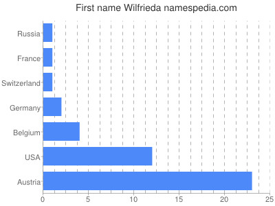 Vornamen Wilfrieda