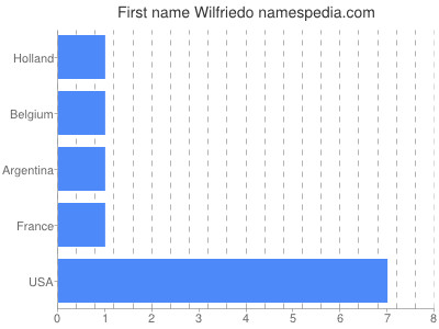 Given name Wilfriedo