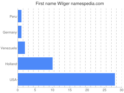 Given name Wilger