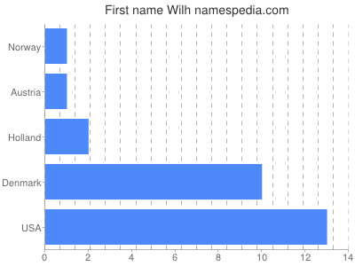Vornamen Wilh