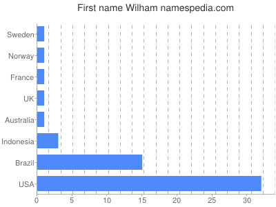 Vornamen Wilham