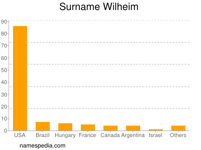 Familiennamen Wilheim