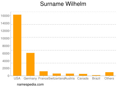 Familiennamen Wilhelm