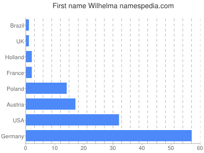 Given name Wilhelma