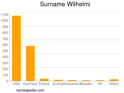 Familiennamen Wilhelmi