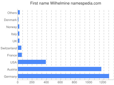 prenom Wilhelmine