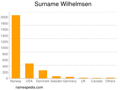 Familiennamen Wilhelmsen