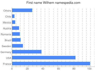Vornamen Wilhem