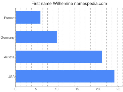 Given name Wilhemine