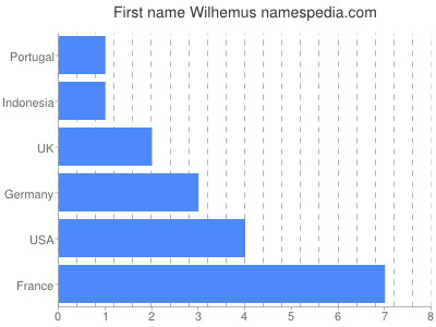 Vornamen Wilhemus