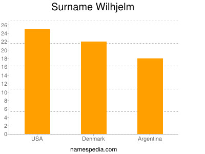 Surname Wilhjelm