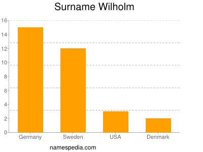 Surname Wilholm