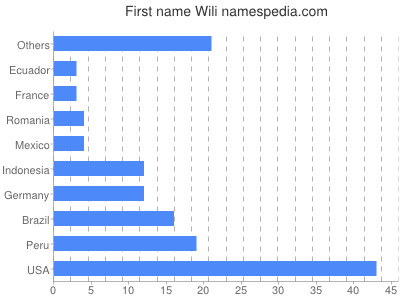 Given name Wili