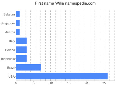 Vornamen Wilia