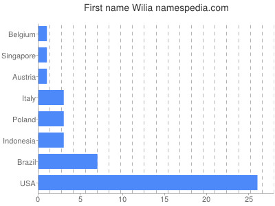 prenom Wilia