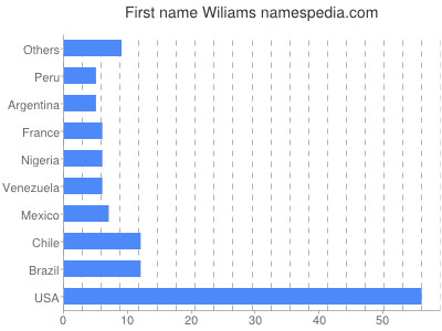 Given name Wiliams