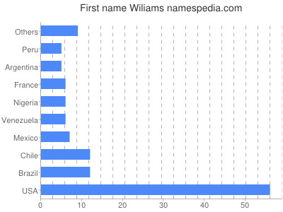 Vornamen Wiliams