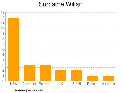 Familiennamen Wilian