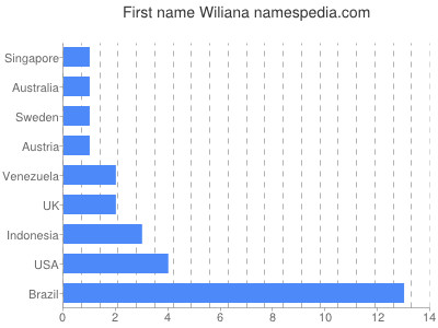 Vornamen Wiliana